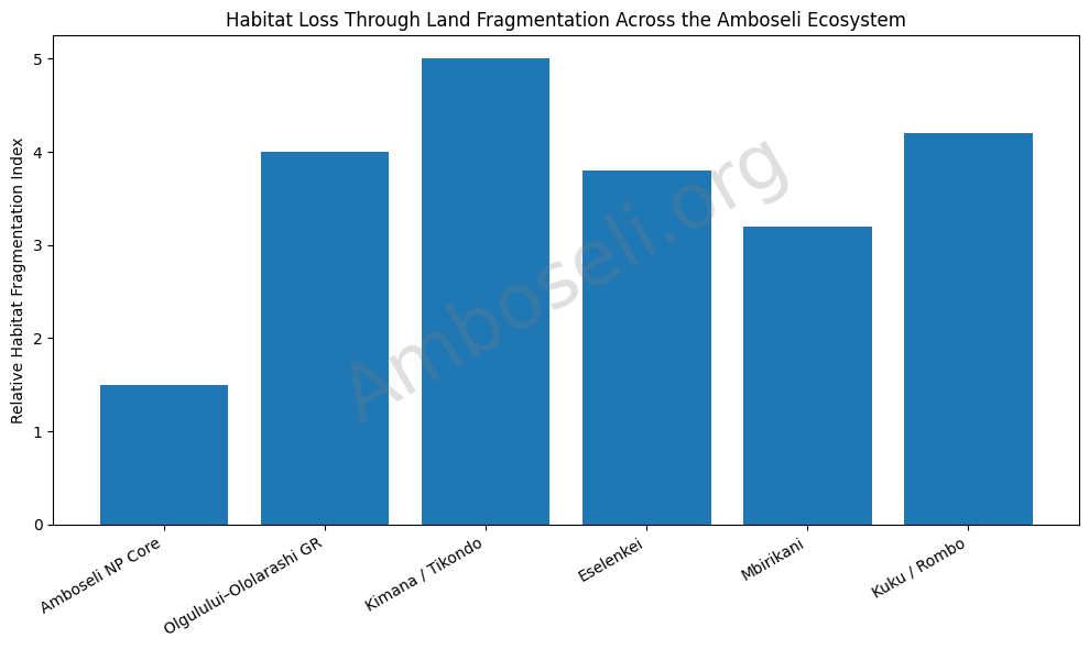 Habitat Loss Through Land Fragmentation Across The Amboseli Ecosystem